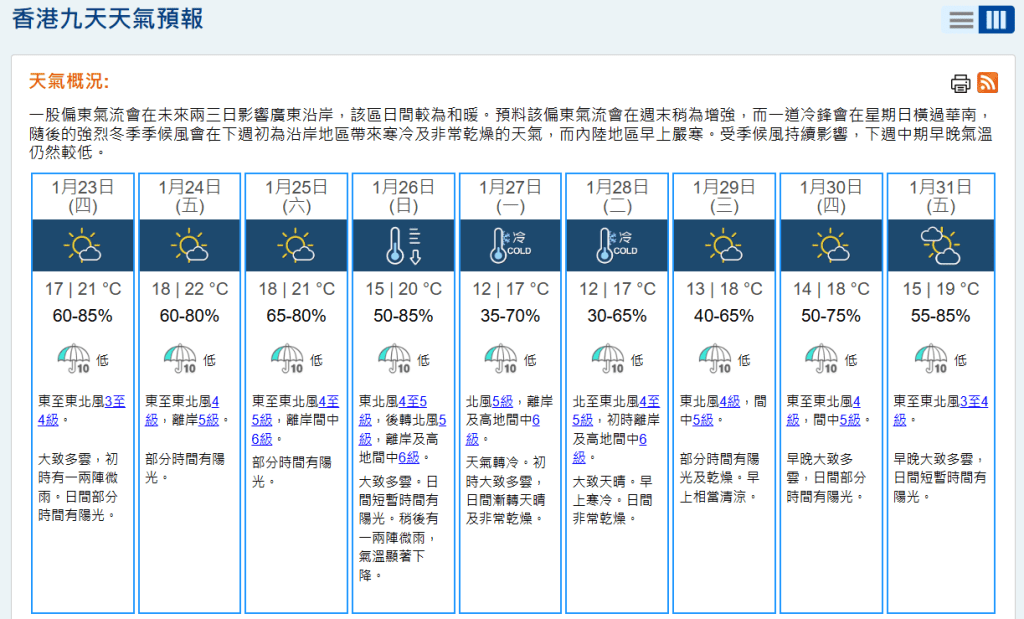 根據天文台9天天氣預報， 周一及周二最低氣溫只有12度。天文台網頁截圖