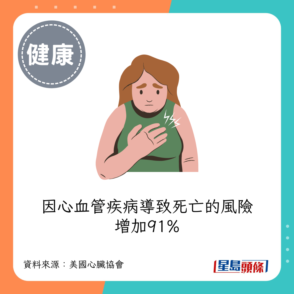 因心血管疾病导致死亡的风险增加91%