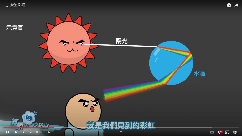 太阳光由不同颜色的光组成，当大气中有水滴，光綫便会被折射并再反射出来，于是形成彩虹。网上截图