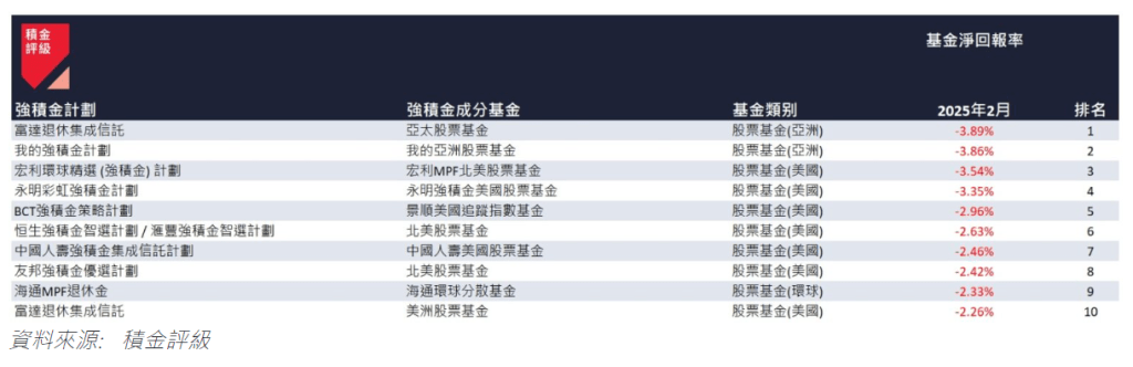 2025 年 2 月表現最差的 10 隻強積金成分基金