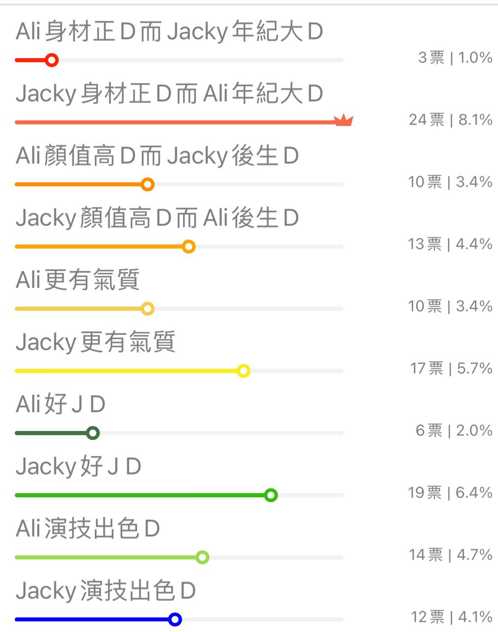 网民的「投票」，显示他们对蔡洁的外观上比较满意。