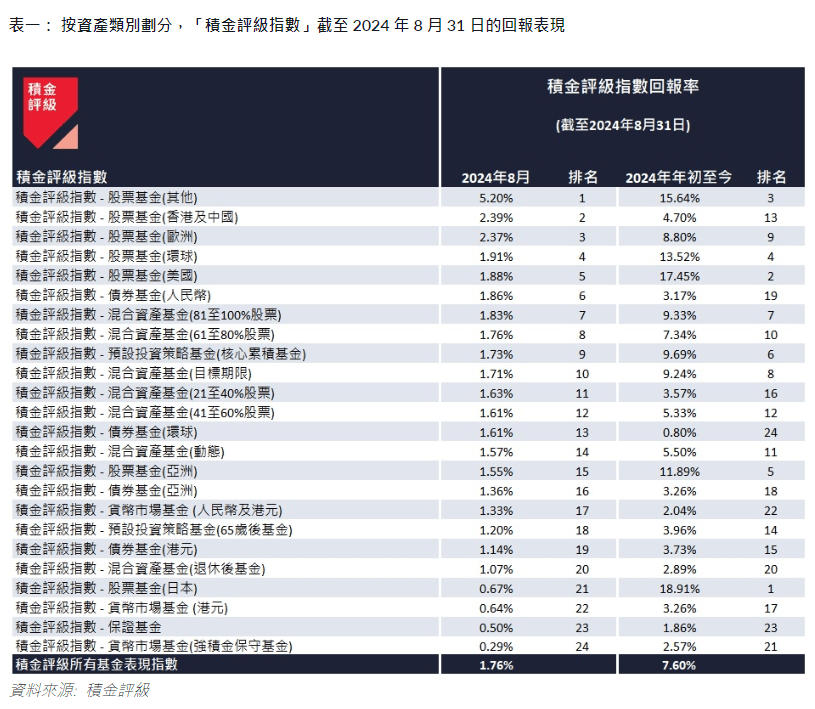 按資產類別劃分，「積金評級指數」截至 2024 年 8 月 31 日的回報表現