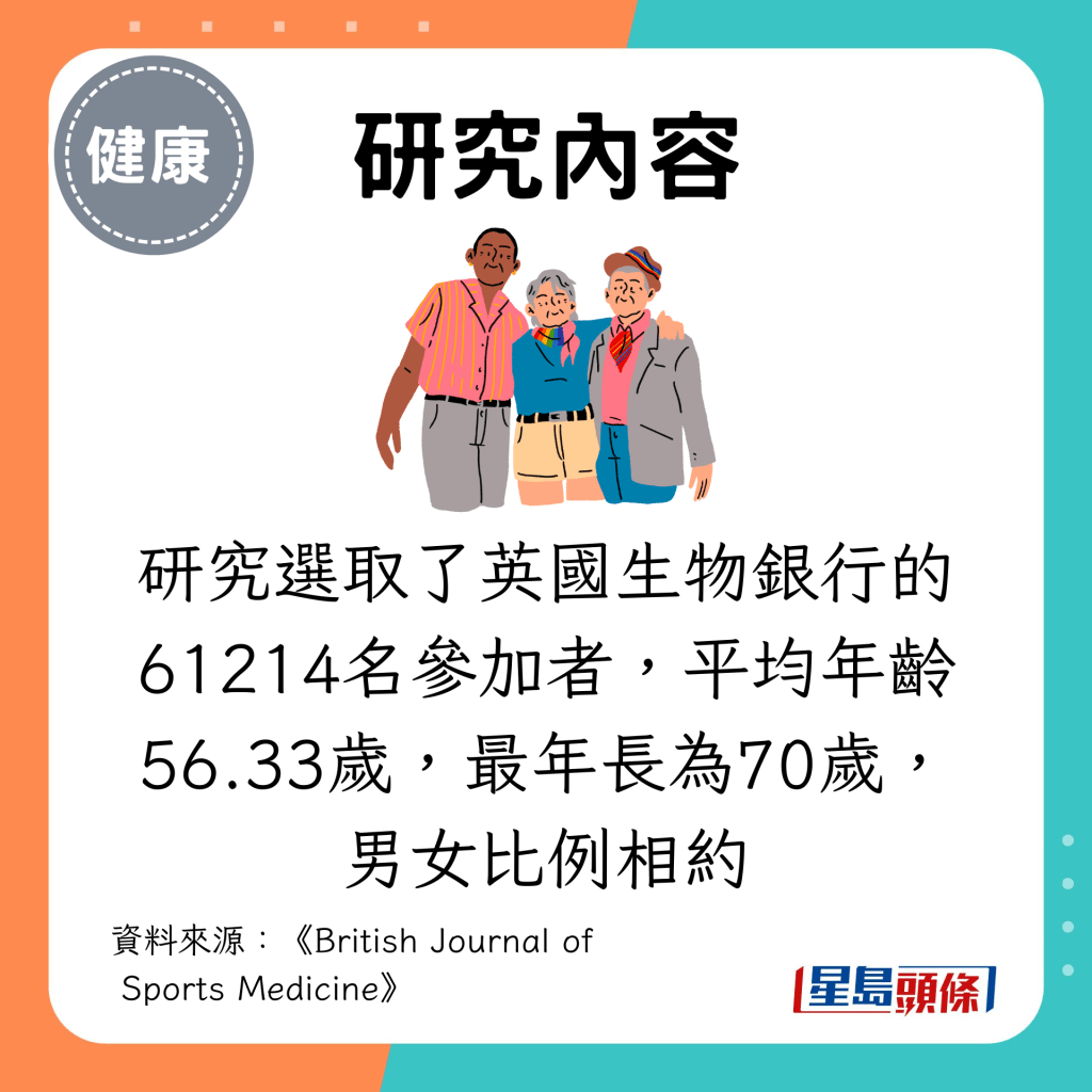 研究选取了英国生物银行的61214名参加者，平均年龄56.33岁，最年长为70岁，男女比例相约