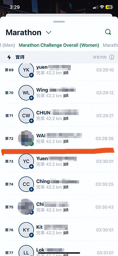 有女跑手因一秒之差未能取得一萬元特別獎金。