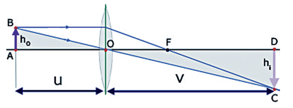 （圖二）透鏡公式示意圖。左方向上箭嘴（AB）的光綫穿過透鏡（O為其中心） 後，在右方向下箭嘴CD處形成影像。ho和hi分別是物件與其影像的大小，兩者的比例會因u和v的比例而改變。