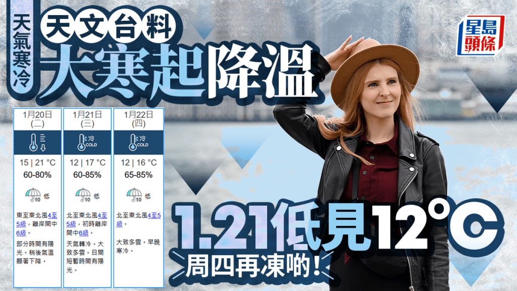 天氣｜天文台調低氣溫預測 大寒起降溫1.21低見12°C 周四再凍啲！