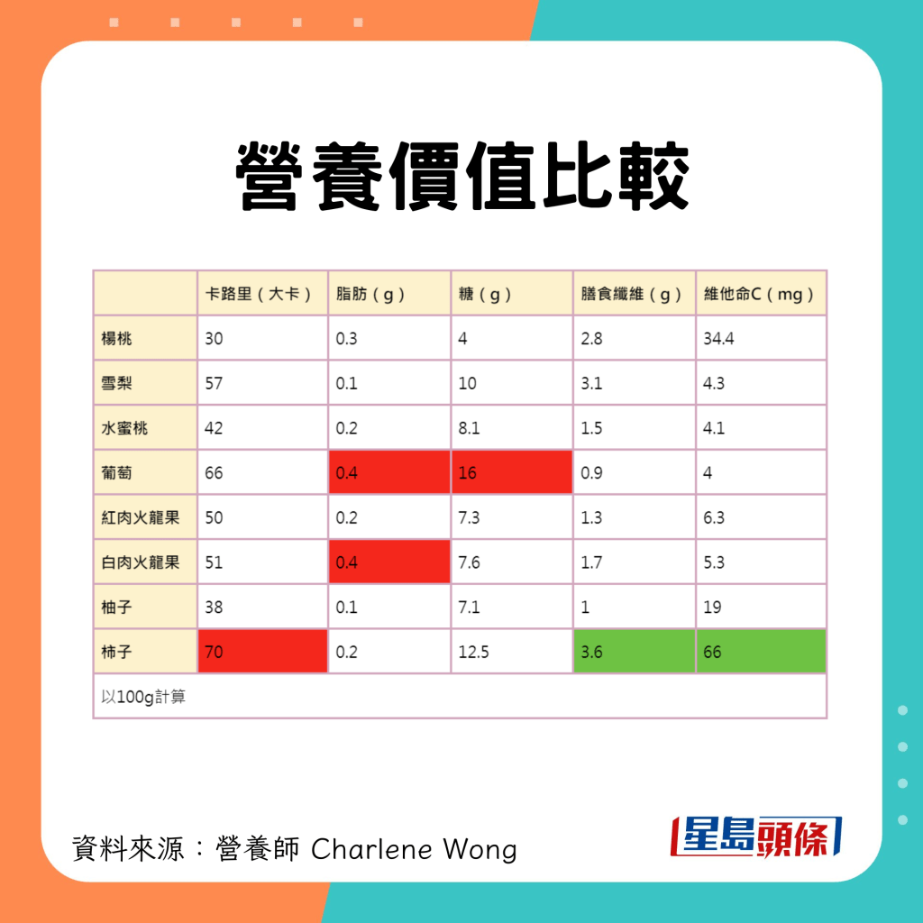 營養價值比較