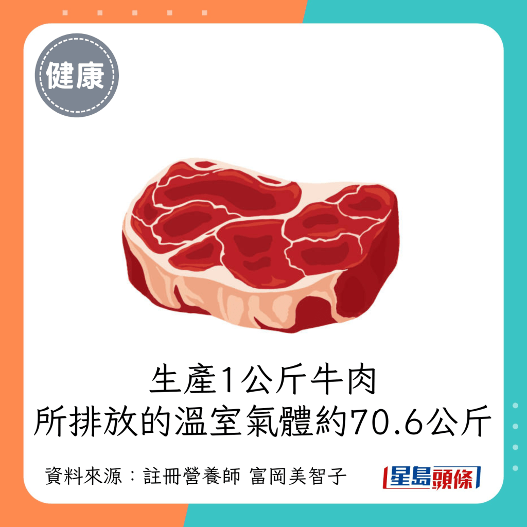 生產1公斤牛肉所排放的溫室氣體平均約70.6公斤。