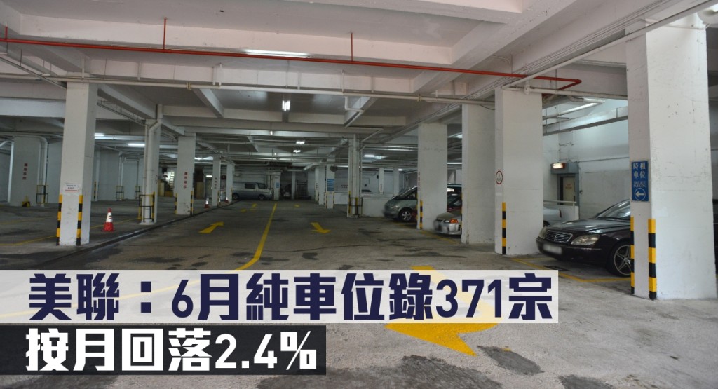 美聯指6月純車位錄371宗,按月回落2.4%。