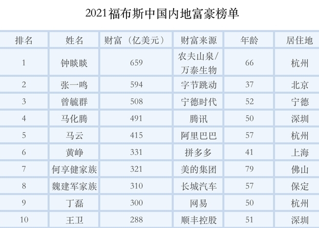 福布斯發布內地富豪榜頭十位。