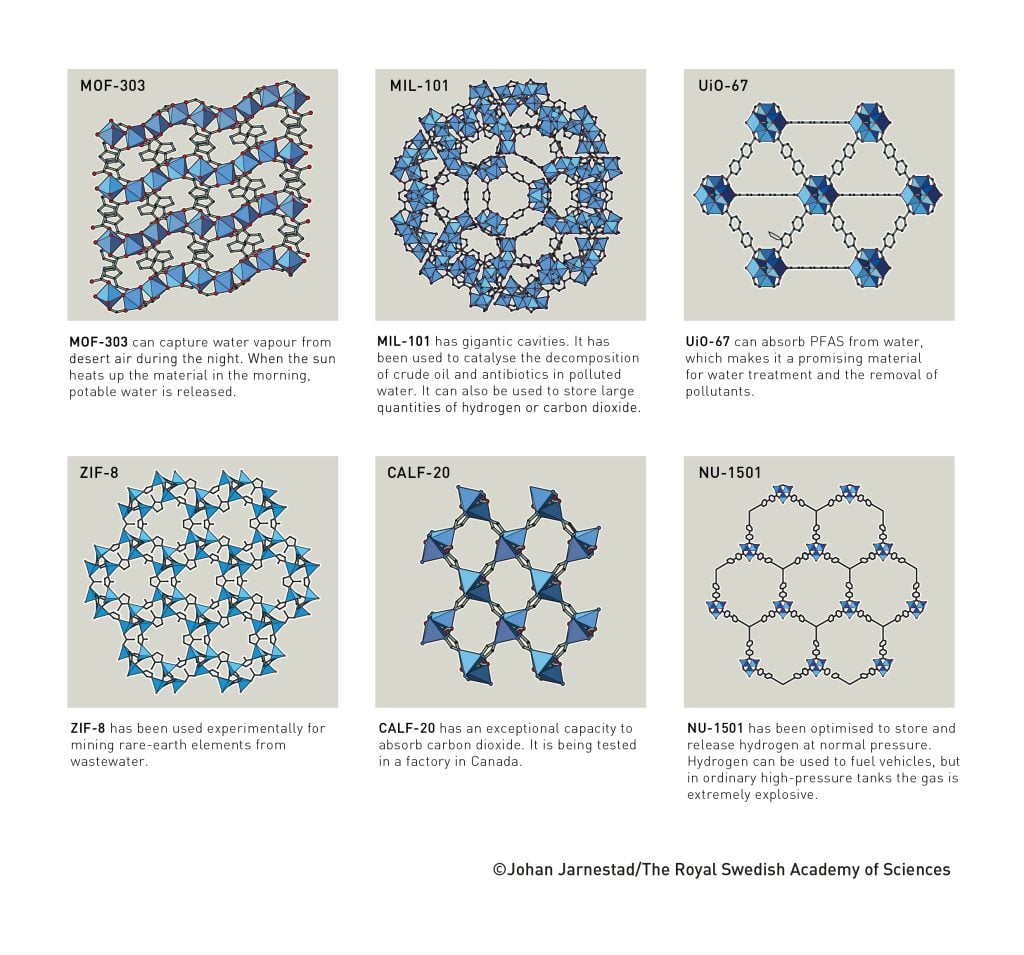 MOF-303可以在夜间捕捉沙漠空气中的水蒸气。当太阳在早晨加热该材料时,就会释放出可饮用水。 MIL-101具有巨大的空腔,被用于催化污染水中原油和抗生素的分解,也可以用于储存大量的氢气或二氧化碳。 UiO-67可以吸收水中的 PFAS,这使其成为一种很有前景的水处理和污染物去除材料。 ZIF-8正用于从废水中开采稀土元素的实验。 CALF-20具有卓越的二氧化碳吸收能力。它正在加拿大的一家工厂进行测试。 NU-1501经过最佳化,可在常压下储存和释放氢气。氢气可用于为汽车提供燃料,但在普通的高压罐中极易爆炸。 瑞典皇家科学院 MOF-303可以在夜间捕捉沙漠空气中的水蒸气。当太阳在早晨加热该材料时,就会释放出可饮用水。 MIL-101具有巨大的空腔,被用于催化污染水中原油和抗生素的分解,也可以用于储存大量的氢气或二氧化碳。 UiO-67可以吸收水中的 PFAS,这使其成为一种很有前景的水处理和污染物去除材料。 ZIF-8正用于从废水中开采稀土元素的实验。 CALF-20具有卓越的二氧化碳吸收能力。它正在加拿大的一家工厂进行测试。 NU-1501经过最佳化,可在常压下储存和释放氢气。氢气可用于为汽车提供燃料,但在普通的高压罐中极易爆炸。 瑞典皇家科学院