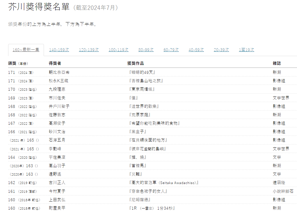 1935年芥川龍之介自殺去世8年後，他的畢生好友菊池寬設立了以他的名字命名的文學新人獎「芥川賞」，現已成為日本最重要文學獎之一，作為獎勵新進純文學作家的重要獎項之一，影響深遠。圖為歷年「芥川賞」得奬名單。