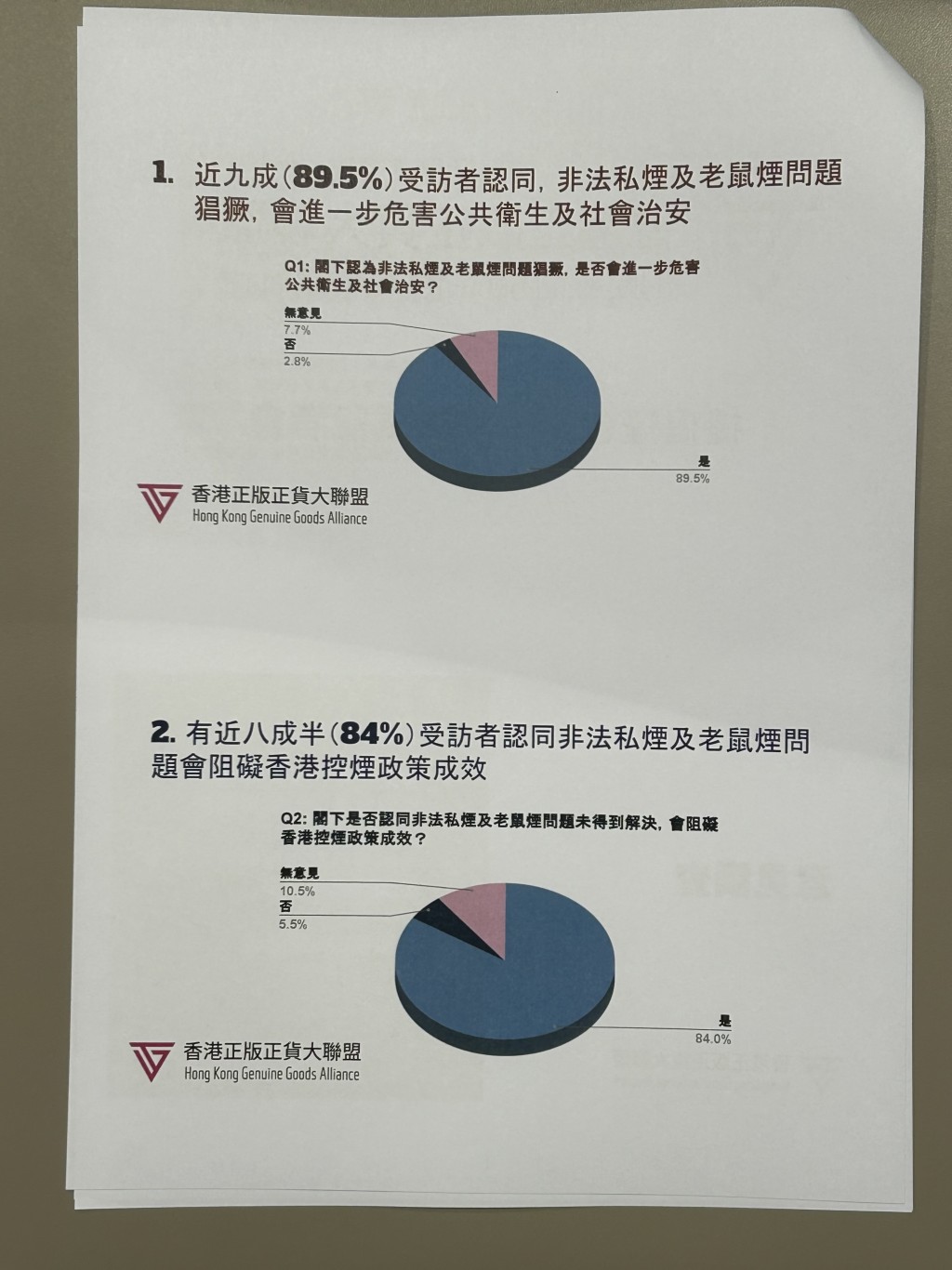 有84%受訪業界認同非法私煙及老鼠煙問題會阻礙香港控煙政策成效。