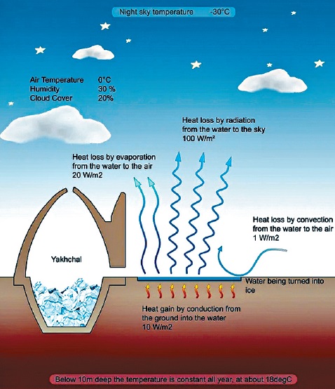 Yakhchāl的制冰原理。 网上图片
