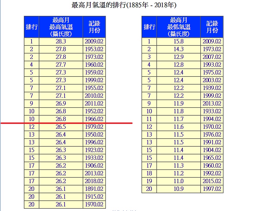 天文台最高氣溫紀錄登上2月最高月氣溫第12位。(圖中不包括今日數據)