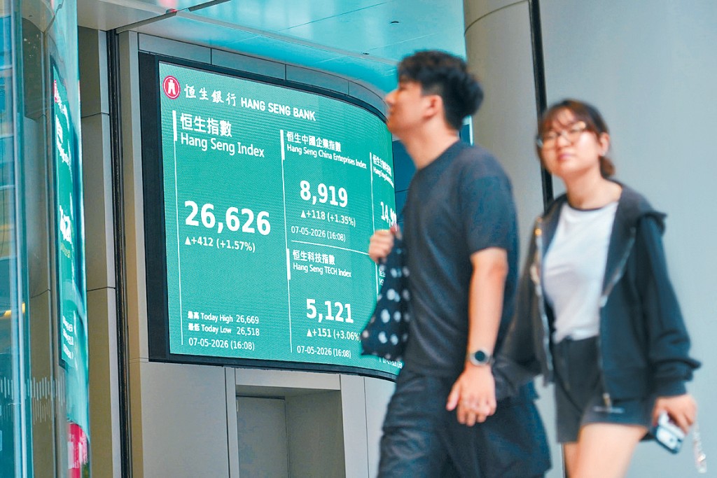 恒指昨日收報26626點，升412點，連升兩日累升728點。