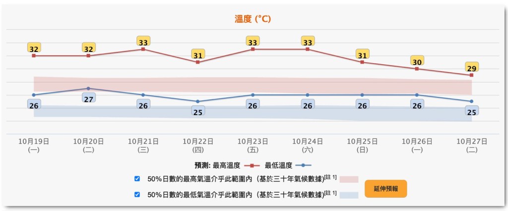 預計本港未來9天將會持續酷熱,最高溫度達到33度。天文台 預計本港未來9天將會持續酷熱,最高溫度達到33度。天文台