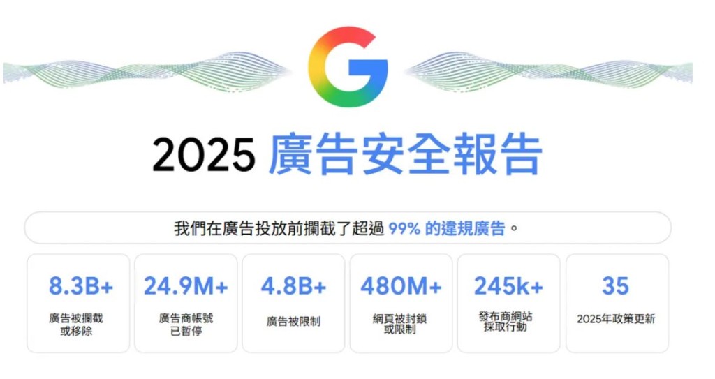 谷歌（Google）近日發布2025年廣告安全報告。Google圖片