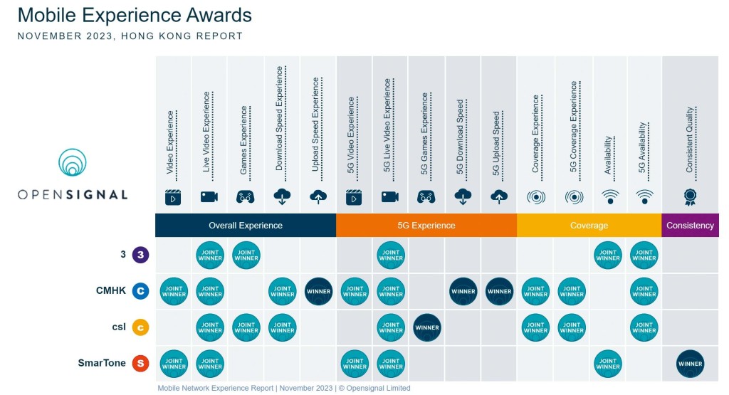 CMHK於國際獨立網速測試平台Opensignal 2023年第3季數據的「香港流動網絡用戶體驗報告」中獲得11項獎項。
