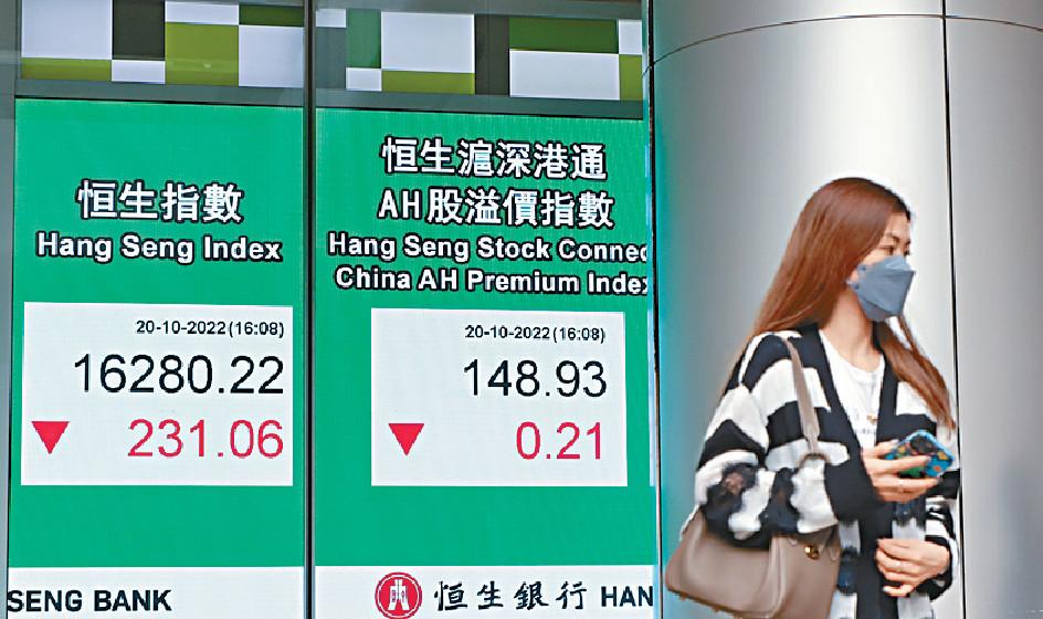 在債息飊高吹襲下，恒指昨日收報16280點，跌231點，創13年低位。
