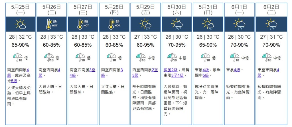 九天天氣預測。天文台網站截圖 九天天氣預測。天文台網站截圖