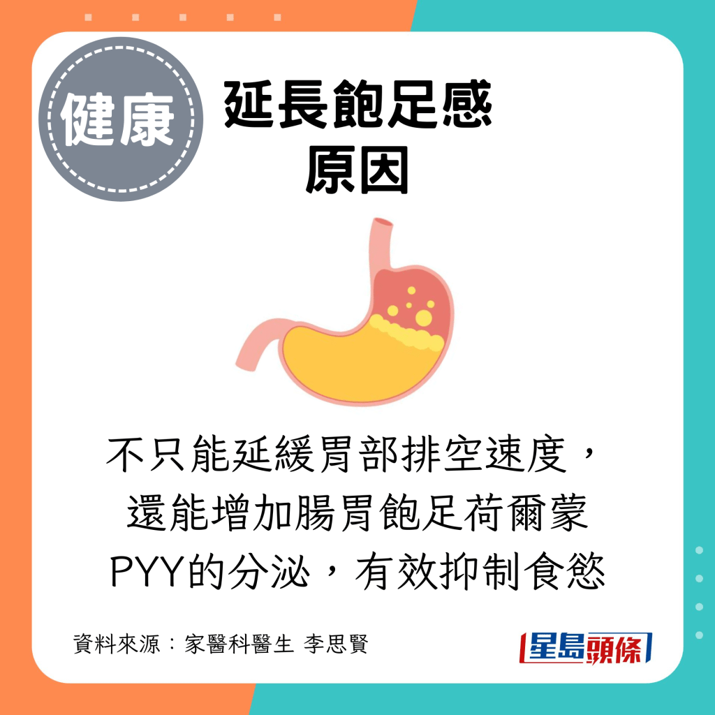 不只能延缓胃部排空速度，还能增加肠胃饱足荷尔蒙PYY的分泌，有效抑制食欲