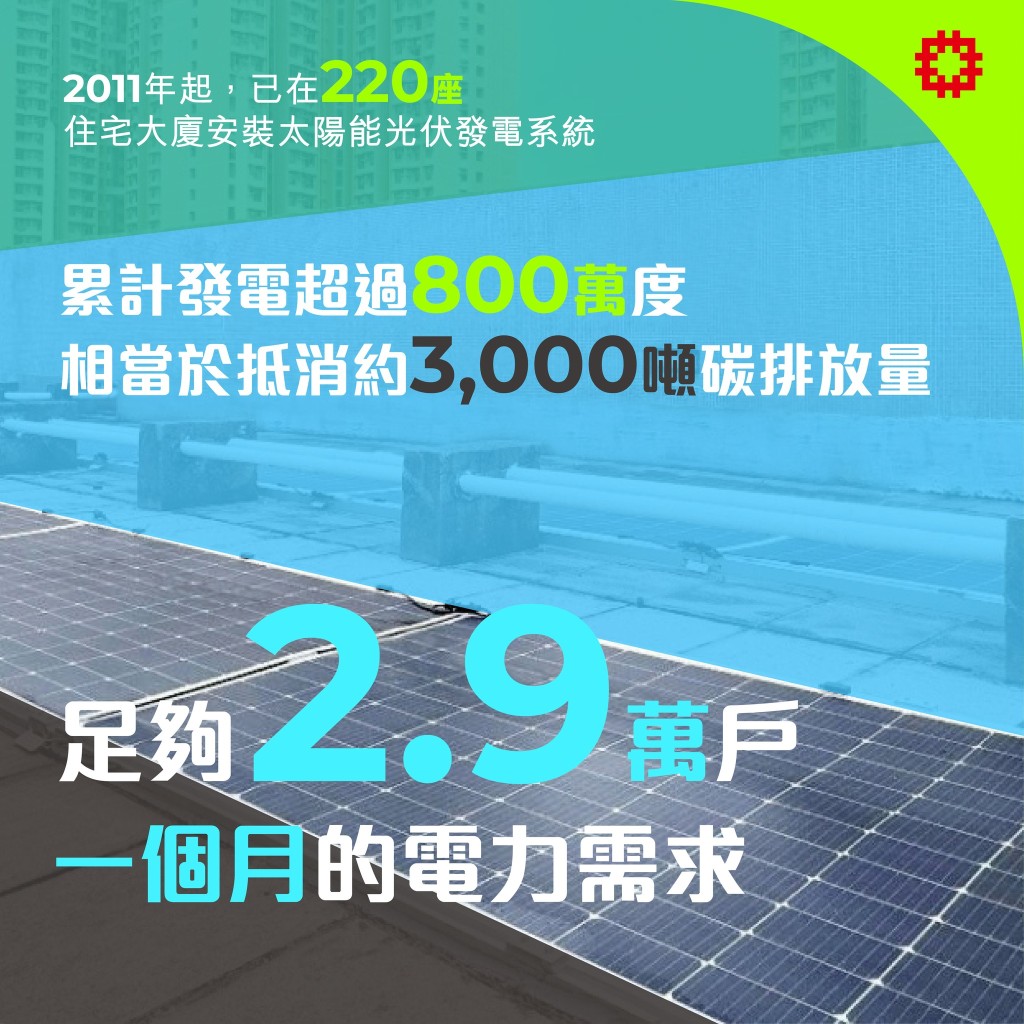 自2011年起,房委會已在220幢新建及現有住宅大廈安裝太陽能光伏發電系統,累計發電超過800萬度。何永賢fb圖片 自2011年起,房委會已在220幢新建及現有住宅大廈安裝太陽能光伏發電系統,累計發電超過800萬度。何永賢fb圖片