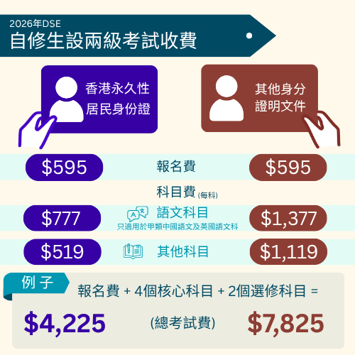自修生報名費由$572增加至$595。考評局圖片 自修生報名費由$572增加至$595。考評局圖片