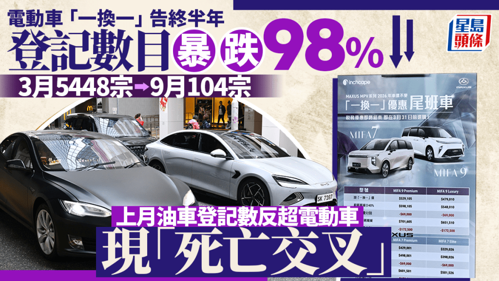 電動車一換一告終半年 9月新登記僅104宗暴跌98% 油車比例反超現「死亡交叉」