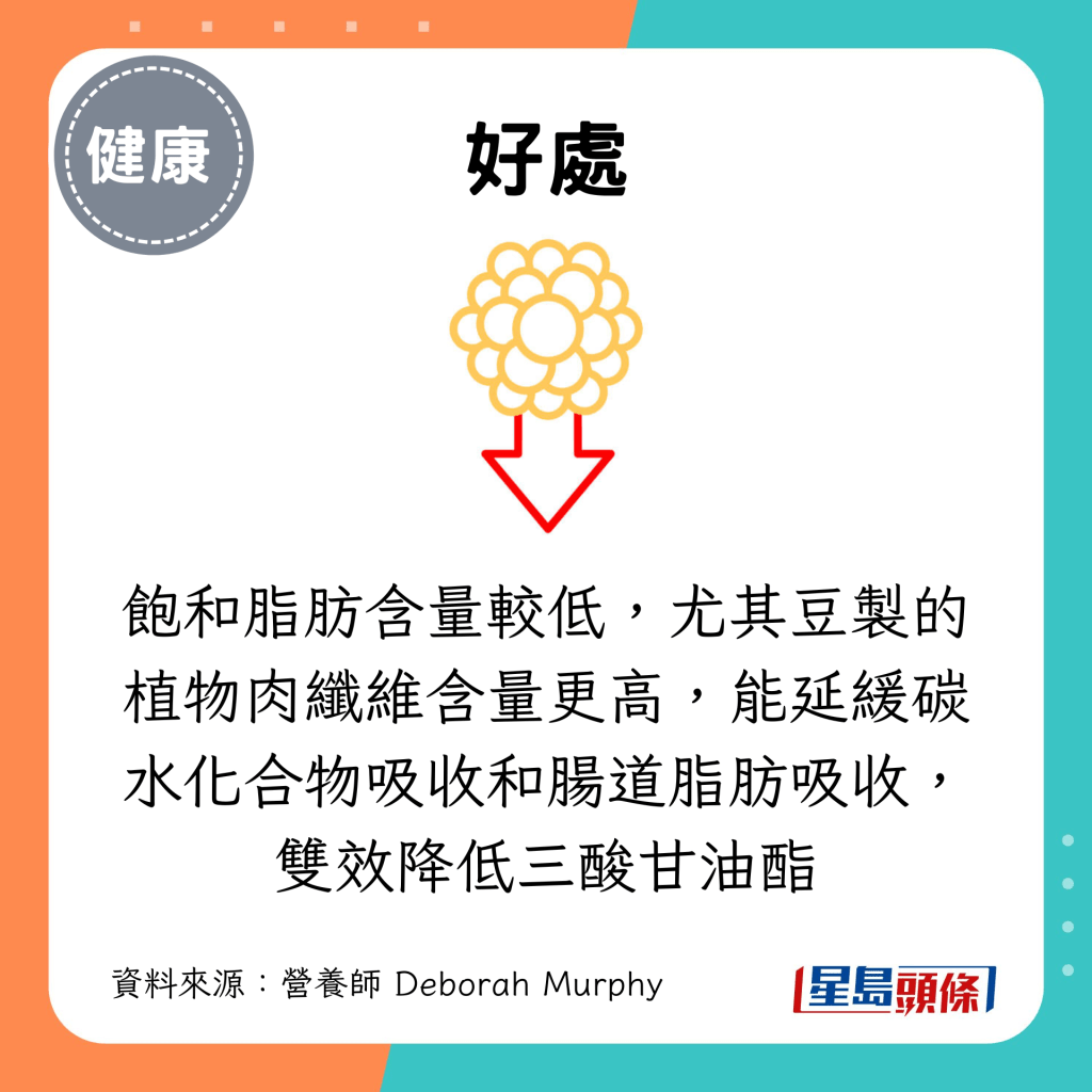 饱和脂肪含量较低,尤其豆制的植物肉纤维含量更高,能延缓碳水化合物吸收和肠道脂肪吸收,双效降低三酸甘油酯 饱和脂肪含量较低,尤其豆制的植物肉纤维含量更高,能延缓碳水化合物吸收和肠道脂肪吸收,双效降低三酸甘油酯