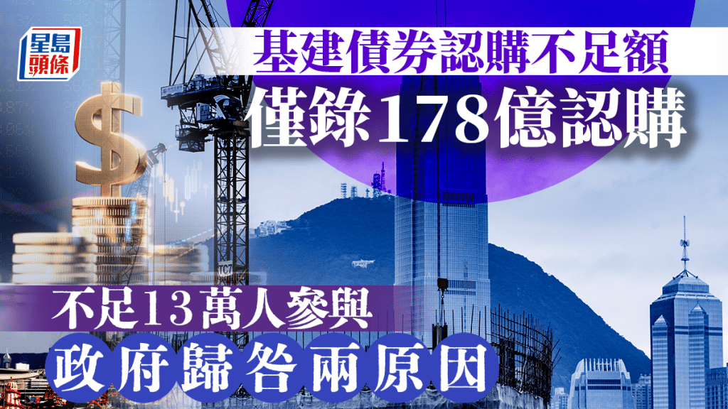 基建債認購不足額 僅錄178億認購 不足13萬人參與 政府：新股活躍及減息預期影響