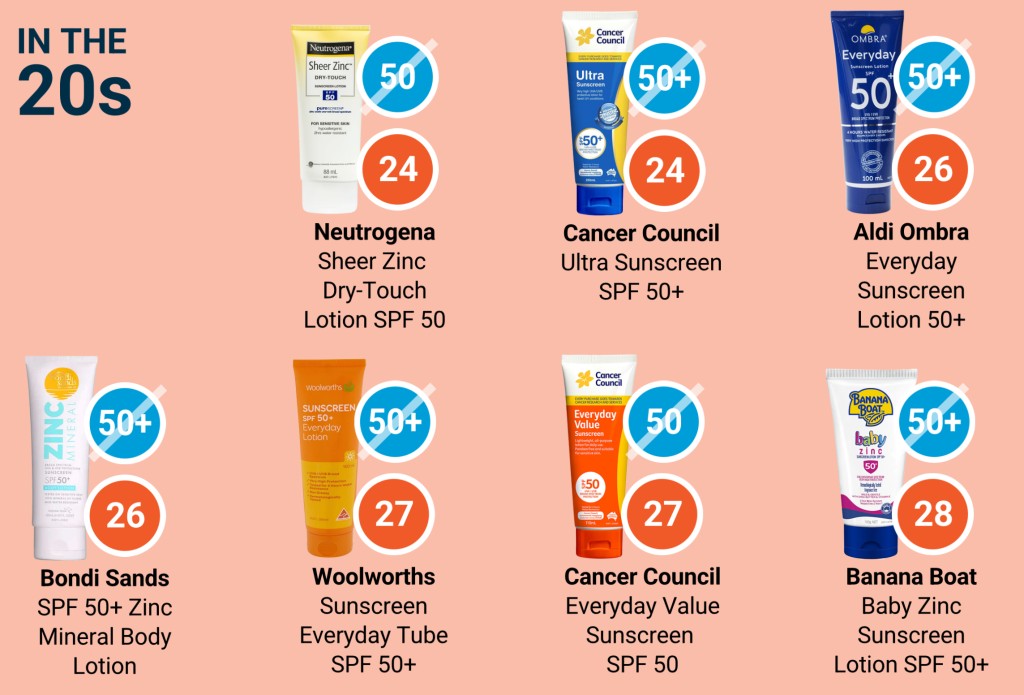多款實際SPF只有20+。 choice.com.au 多款實際SPF只有20+。 choice.com.au