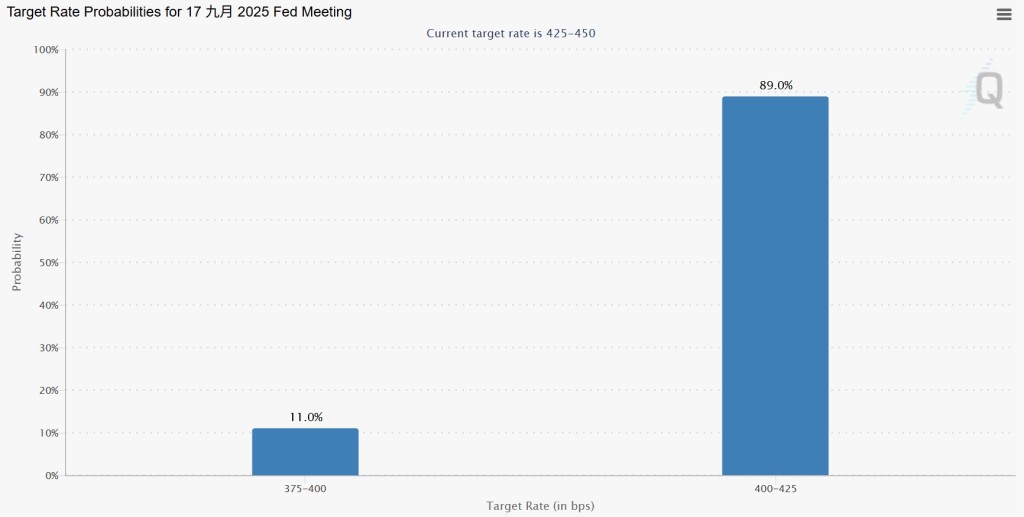 利率期貨監察工具FedWatch顯示,本月減息0.25厘機會率達89%,減息0.5厘的機會率為11%。 利率期貨監察工具FedWatch顯示,本月減息0.25厘機會率達89%,減息0.5厘的機會率為11%。