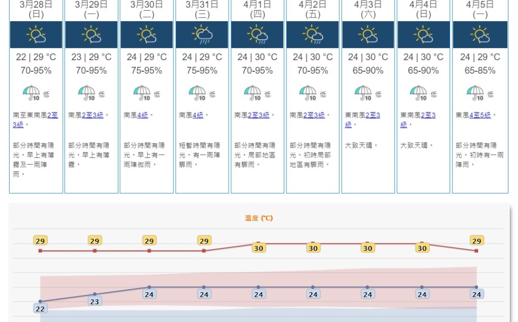未來9日顯著降雨概率為低。天文台