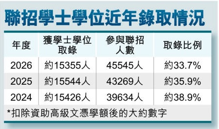 大學聯招處指今年共45545名聯招申請人,按年增2276人,增幅約5.3%;其中20598人獲聯招參與院校及SSSDP資助計劃院校課程取錄,佔申請人總數45.2%,較去年少114人,跌2.64個百分點。 大學聯招處指今年共45545名聯招申請人,按年增2276人,增幅約5.3%;其中20598人獲聯招參與院校及SSSDP資助計劃院校課程取錄,佔申請人總數45.2%,較去年少114人,跌2.64個百分點。