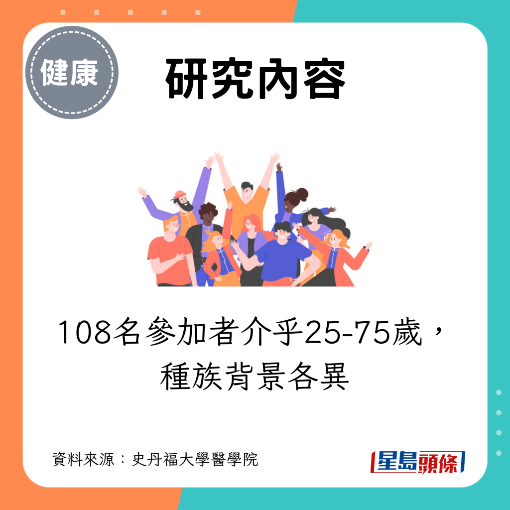 108名參加者介乎25-75歲，種族背景各異