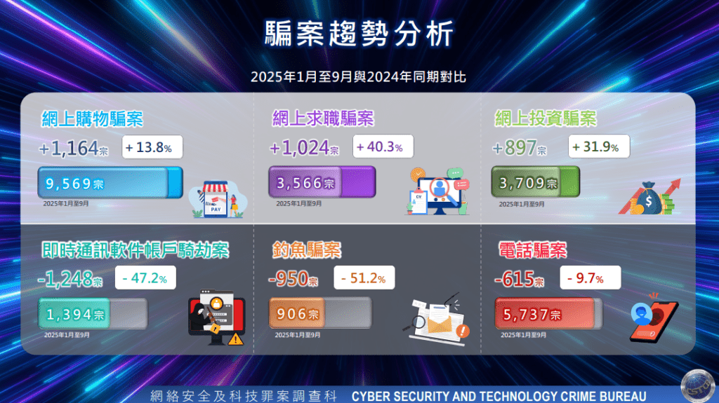 整體騙案仍處於較高水平，當中網上購物、網上求職及網上投資騙案錄得明顯升幅。