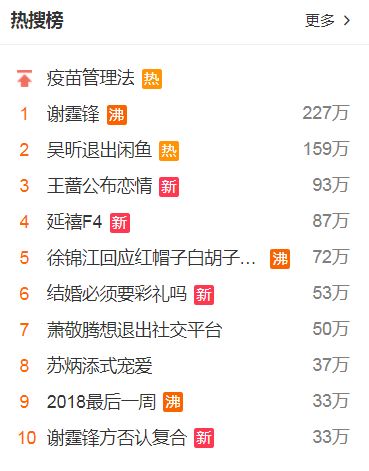 「謝霆鋒」成微博熱搜榜首位。