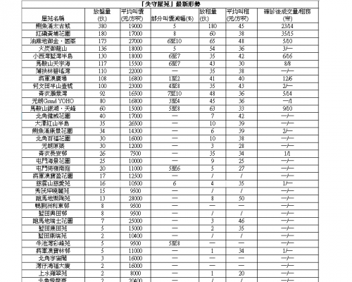 太古城連錄兩宗低市價成交。