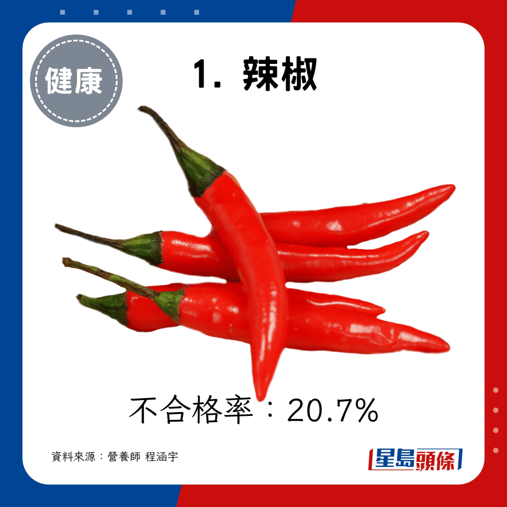 1. 辣椒20.7%