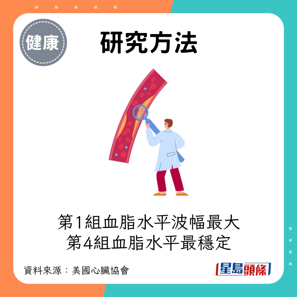 第1組血脂水平波幅最大；第4組血脂水平最穩定