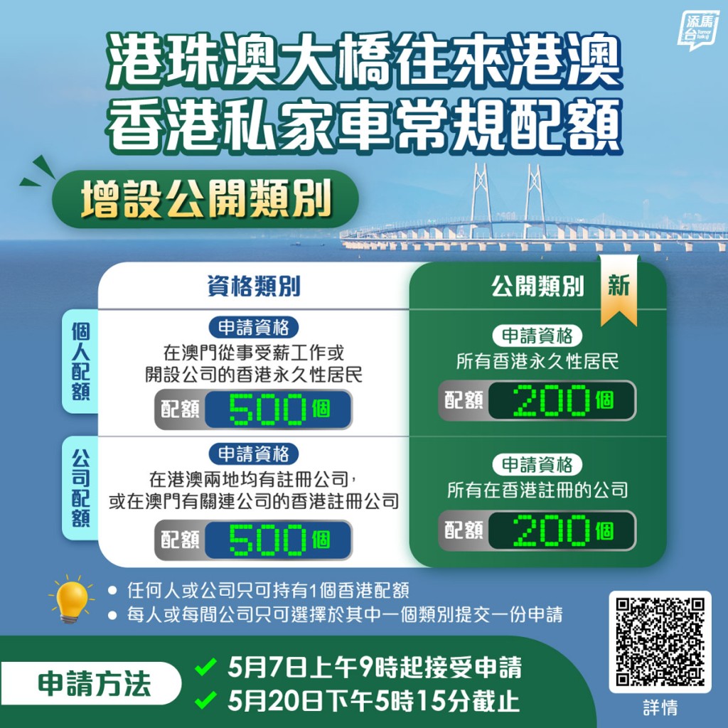 共1,400個經港珠澳大橋往來港澳的香港跨境非商用私家車常規配額5月7日起接受申請。添馬台FB圖片