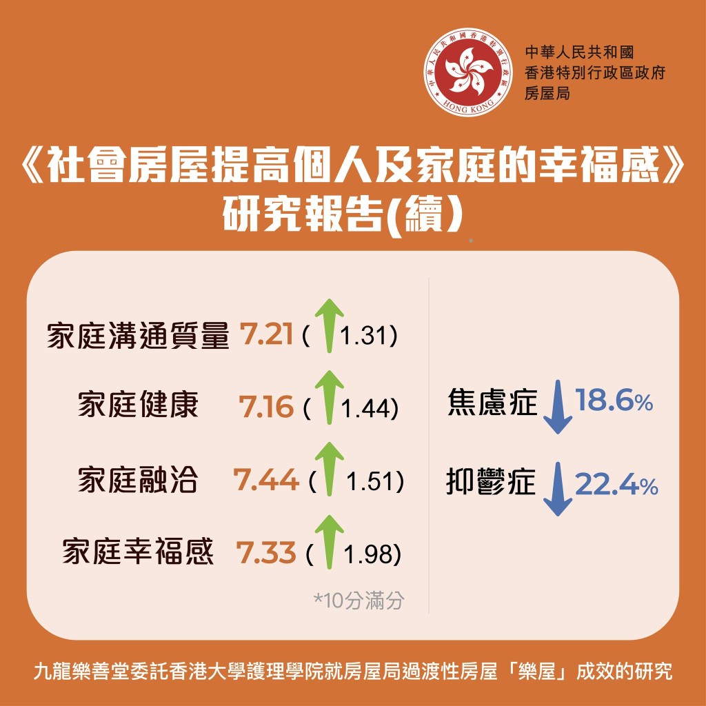 九龍樂善堂與香港大學護理學院發表研究報告，住戶各方面都有顯著改善。