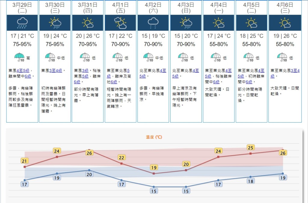 預料季候風會在本周中期緩和，華南沿岸天色逐漸好轉，氣溫略為回升。而另一股東北季候風會在本周後期至下周初為廣東地區帶來清涼的天氣。天文台