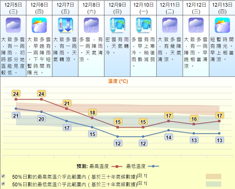 本港氣溫明日開始下降。天文台預測