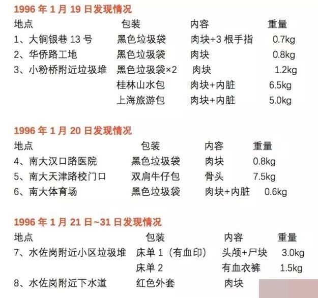 當年刁愛青殘肢被分批棄於不同地點。