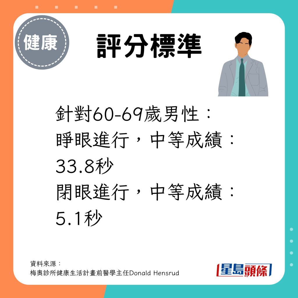 60-69岁男性 睁眼进行的中等成绩为33.8秒；闭眼进行的中等成绩为5.1秒