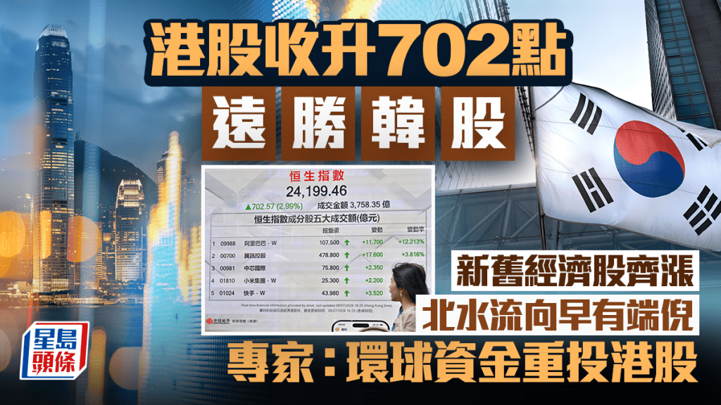 港股收升702點遠勝韓股 新舊經濟股齊漲 北水流向早有端倪 專家：環球資金重投港股