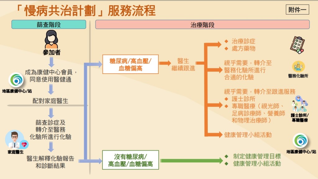 医衞局公布「慢性疾病共同治理先导计划」详情。