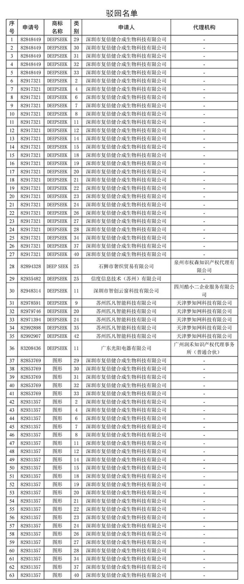 國家知識產權局：駁回惡意搶註「DEEPSEEK」等63件商標註冊申請。